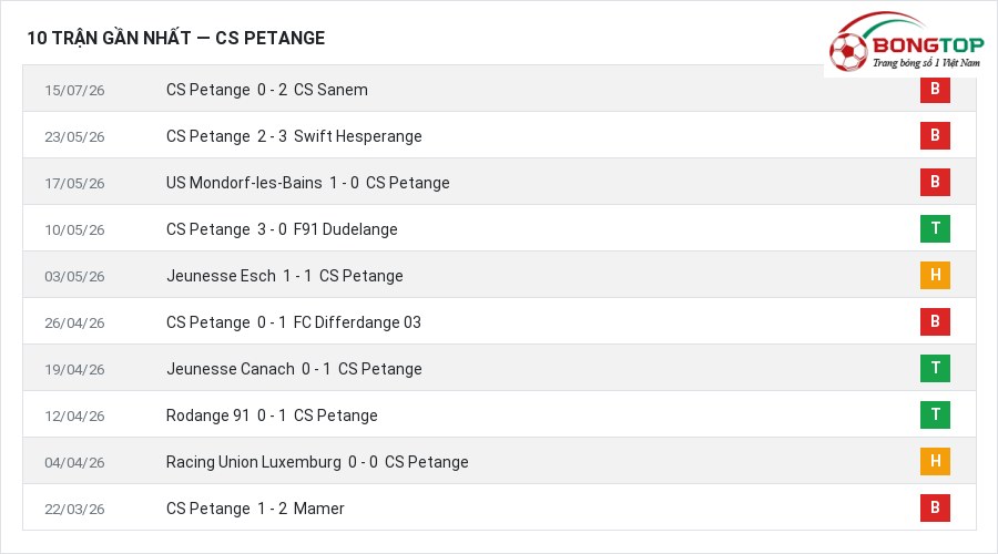 Phong độ CS Petange 10 trận gần nhất