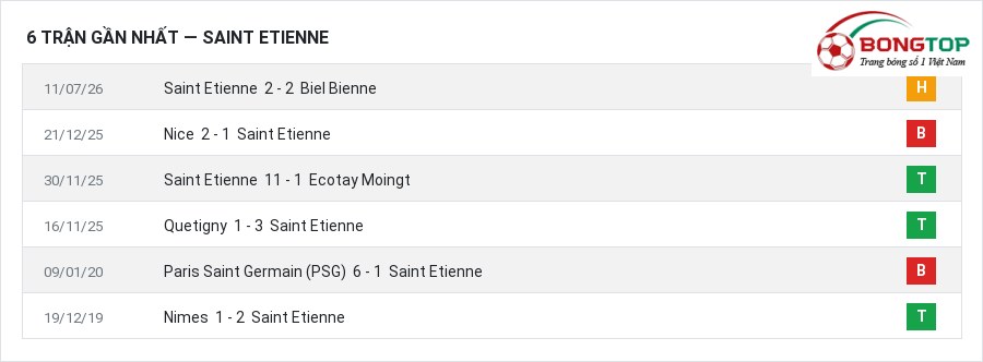 Phong độ Saint Etienne 6 trận gần nhất