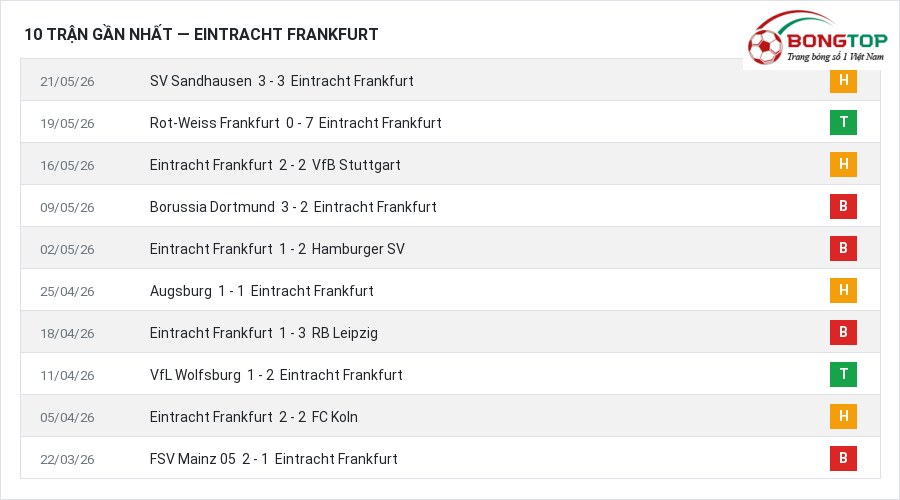 Phong độ Eintracht Frankfurt 10 trận gần nhất