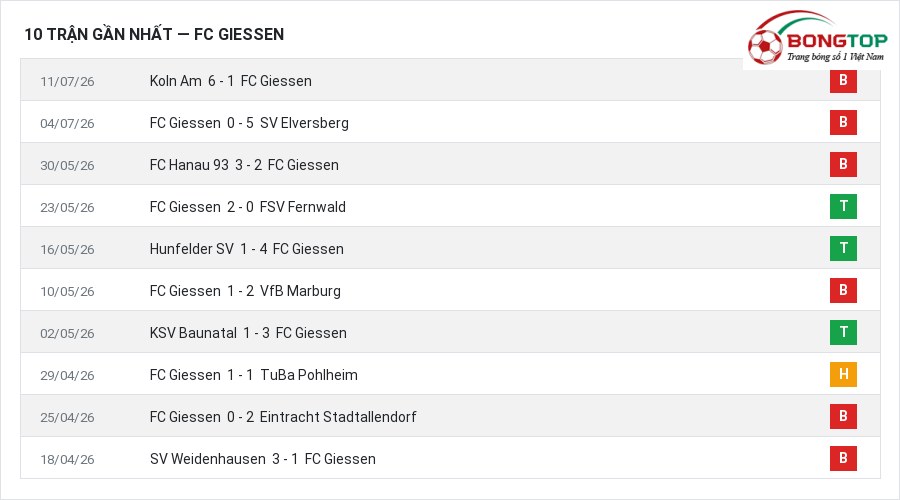 Phong độ FC Giessen 10 trận gần nhất