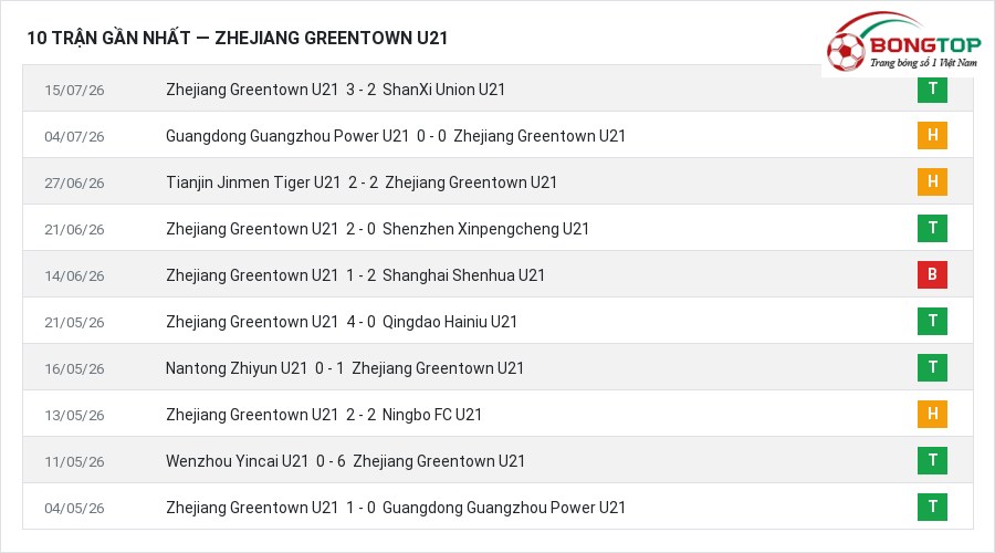 Phong độ Zhejiang Greentown U21 10 trận gần nhất