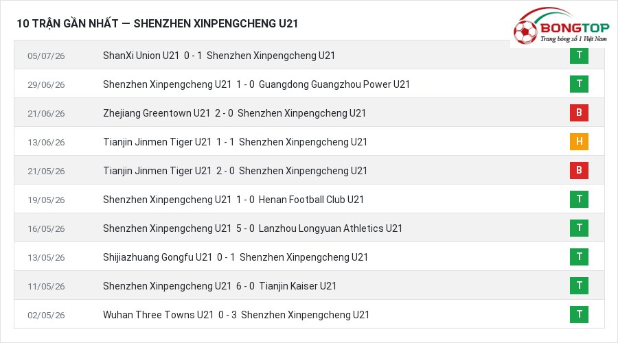 Phong độ Shenzhen Xinpengcheng U21 10 trận gần nhất