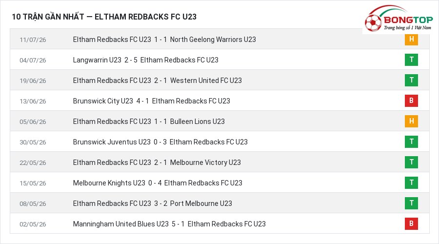 Phong độ Eltham Redbacks FC U23 10 trận gần nhất