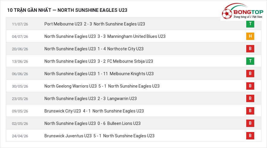 Phong độ North Sunshine Eagles U23 10 trận gần nhất