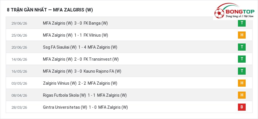 Phong độ MFA Zalgiris (W) 8 trận gần nhất