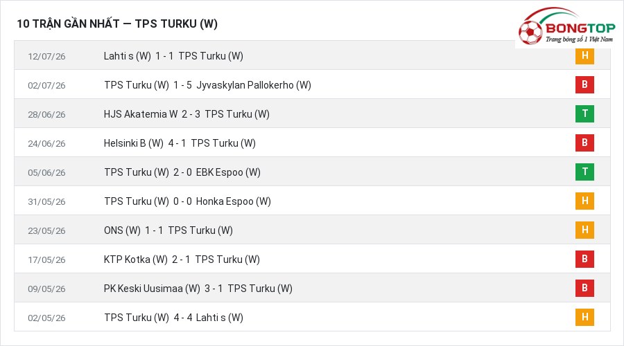 Phong độ TPS Turku (W) 10 trận gần nhất