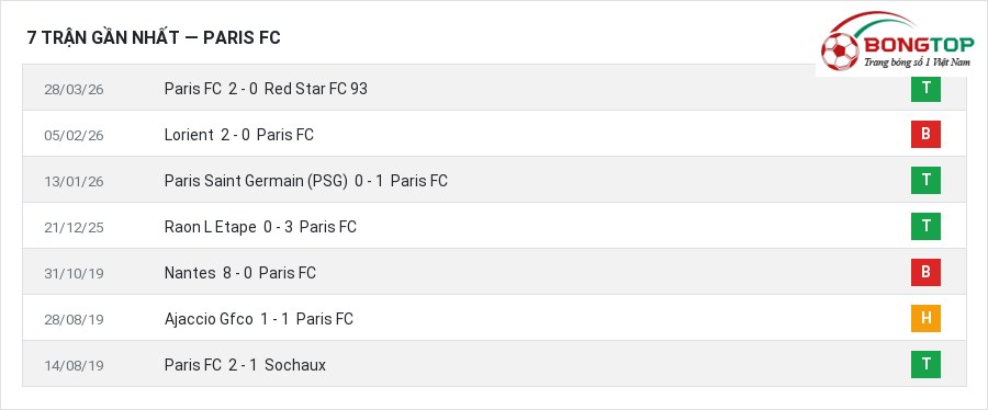 Phong độ Paris FC 7 trận gần nhất