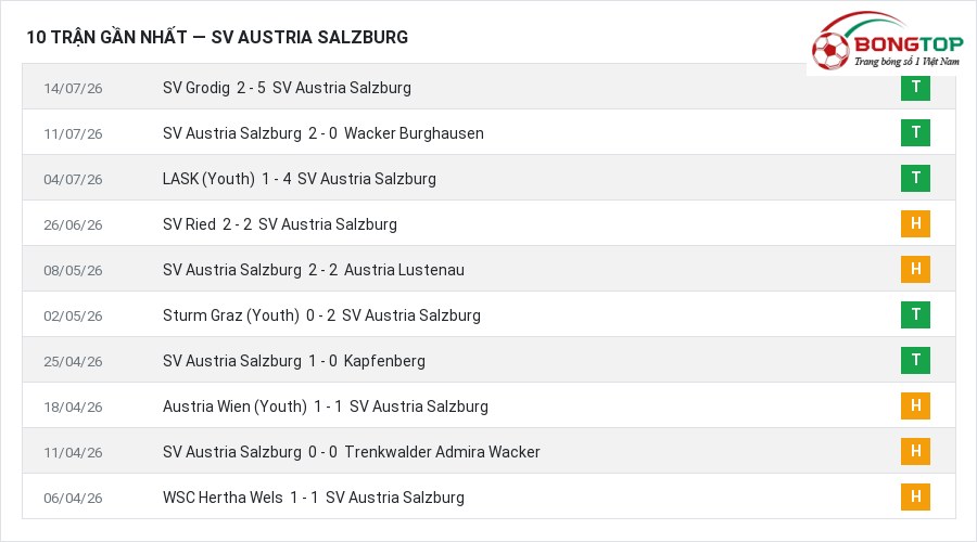 Phong độ SV Austria Salzburg 10 trận gần nhất