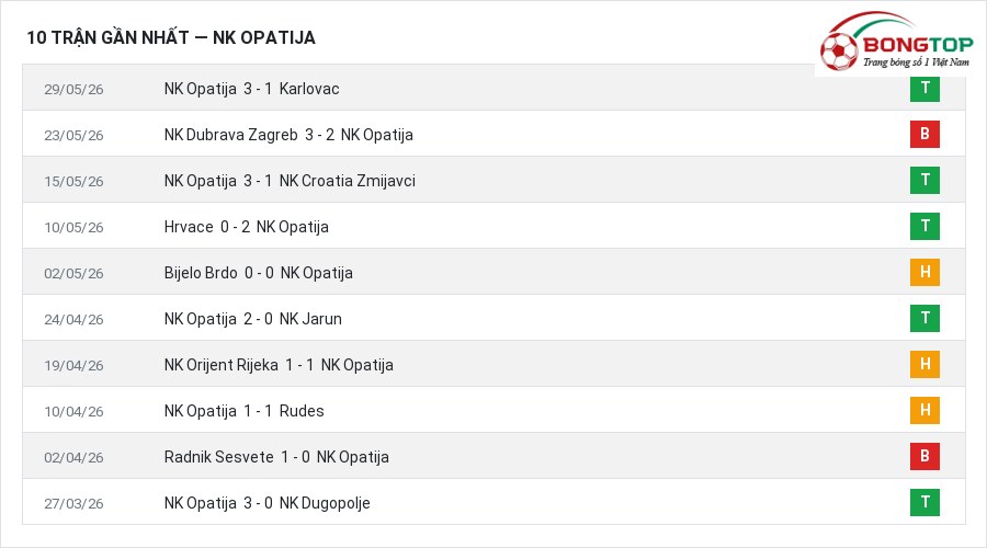 Phong độ NK Opatija 10 trận gần nhất