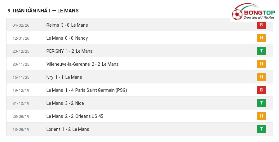 Phong độ Le Mans 9 trận gần nhất