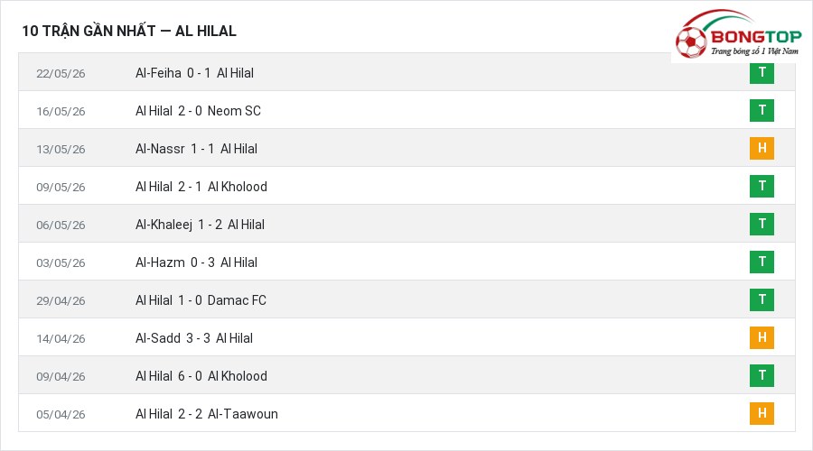 Phong độ Al Hilal 10 trận gần nhất