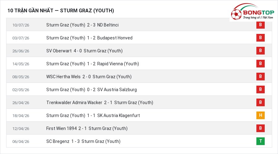 Phong độ Sturm Graz (Youth) 10 trận gần nhất