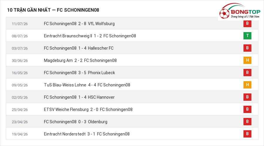 Phong độ FC Schoningen08 10 trận gần nhất