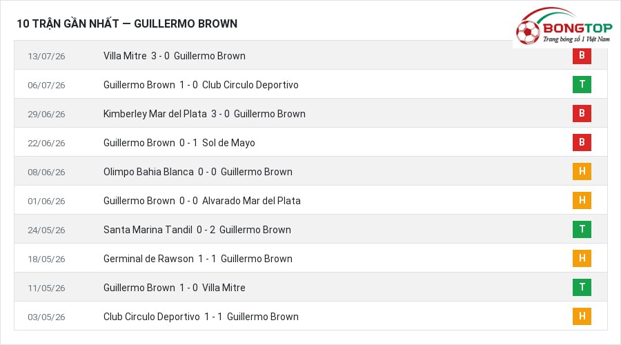 Phong độ Guillermo Brown 10 trận gần nhất