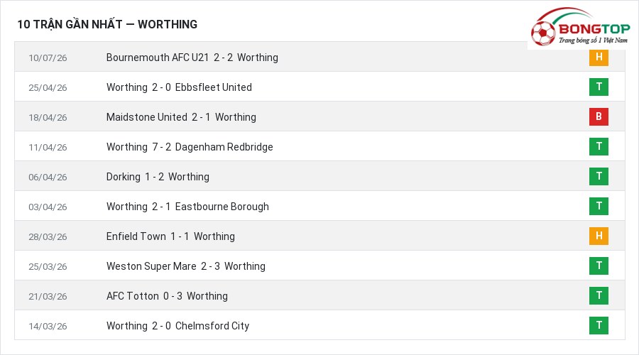 Phong độ Worthing 10 trận gần nhất