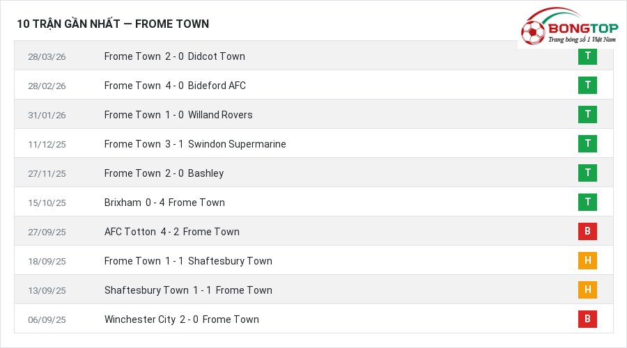 Phong độ Frome Town 10 trận gần nhất