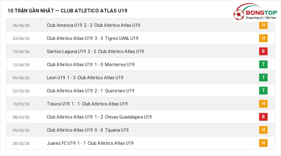 Phong độ Club Atletico Atlas U19 10 trận gần nhất