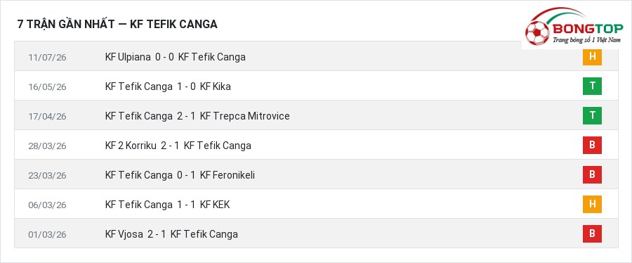 Phong độ KF Tefik Canga 7 trận gần nhất