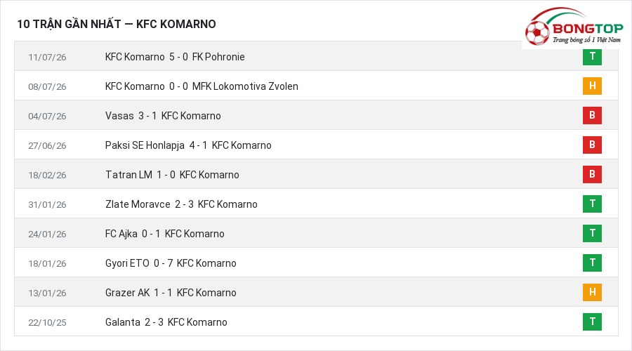 Phong độ KFC Komarno 10 trận gần nhất
