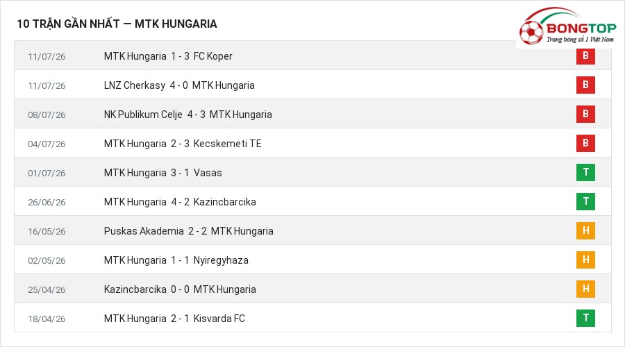 Phong độ MTK Hungaria 10 trận gần nhất