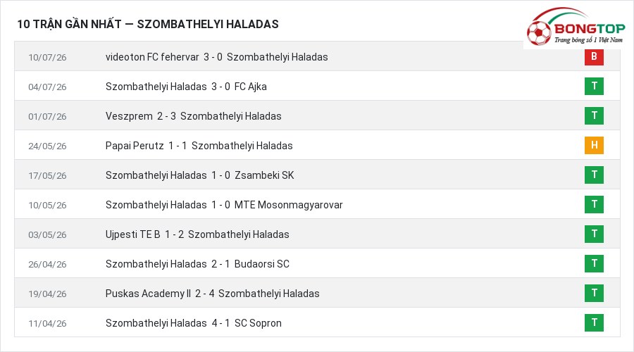 Phong độ Szombathelyi Haladas 10 trận gần nhất