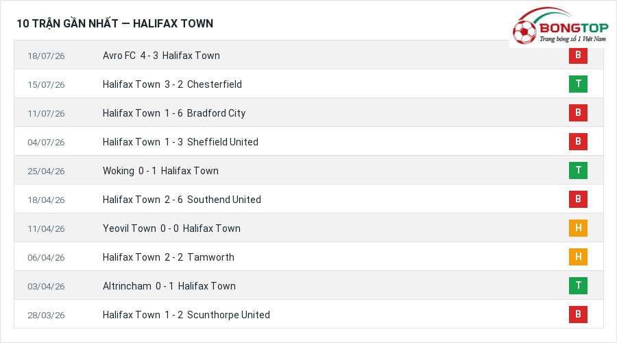 Phong độ Halifax Town 10 trận gần nhất