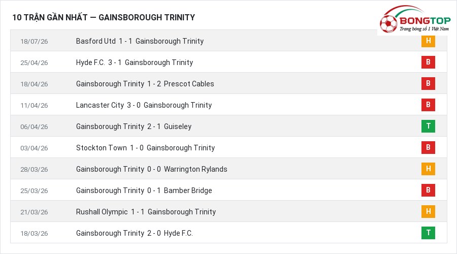 Phong độ Gainsborough Trinity 10 trận gần nhất
