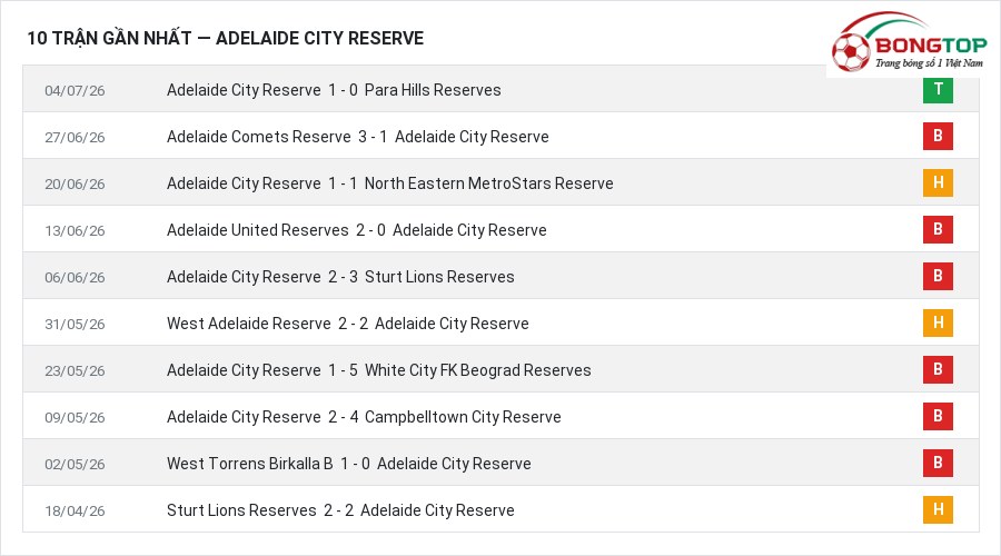 Phong độ Adelaide City Reserve 10 trận gần nhất