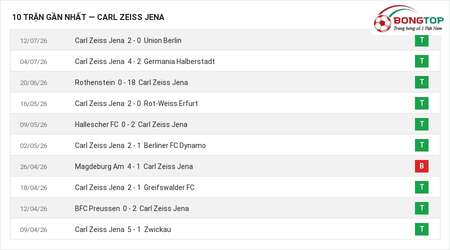 Phong độ Carl Zeiss Jena 10 trận gần nhất