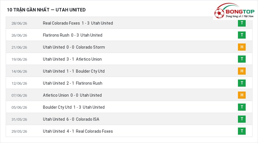 Phong độ Utah United 10 trận gần nhất