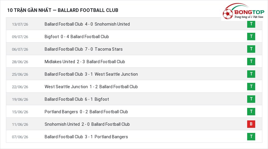 Phong độ Ballard Football Club 10 trận gần nhất