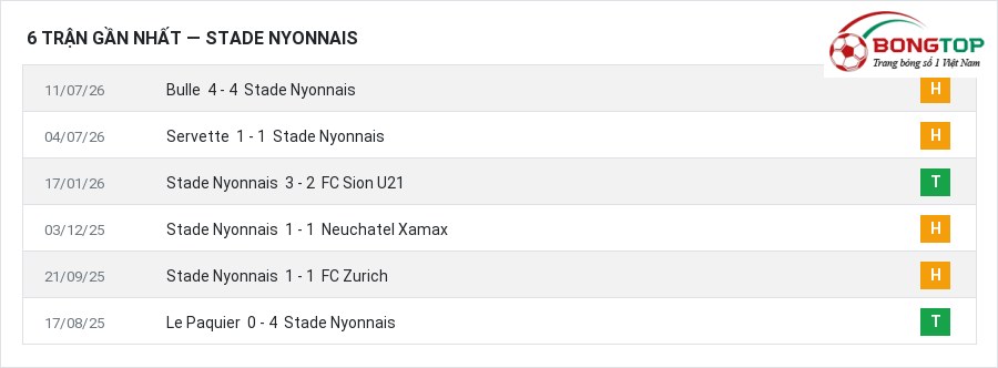 Phong độ Stade Nyonnais 6 trận gần nhất
