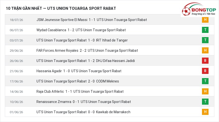 Phong độ UTS Union Touarga Sport Rabat 10 trận gần nhất