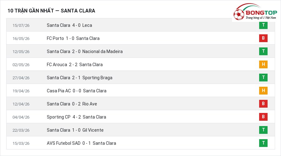 Phong độ Santa Clara 10 trận gần nhất