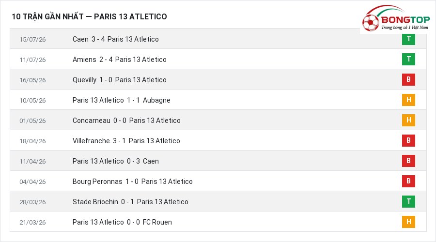 Phong độ Paris 13 Atletico 10 trận gần nhất