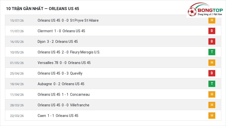 Phong độ Orleans US 45 10 trận gần nhất