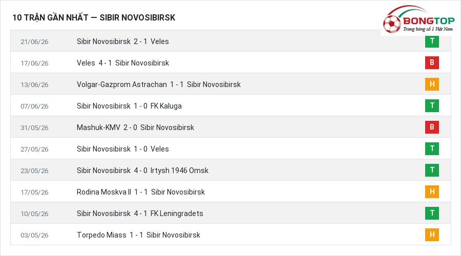 Phong độ Sibir Novosibirsk 10 trận gần nhất