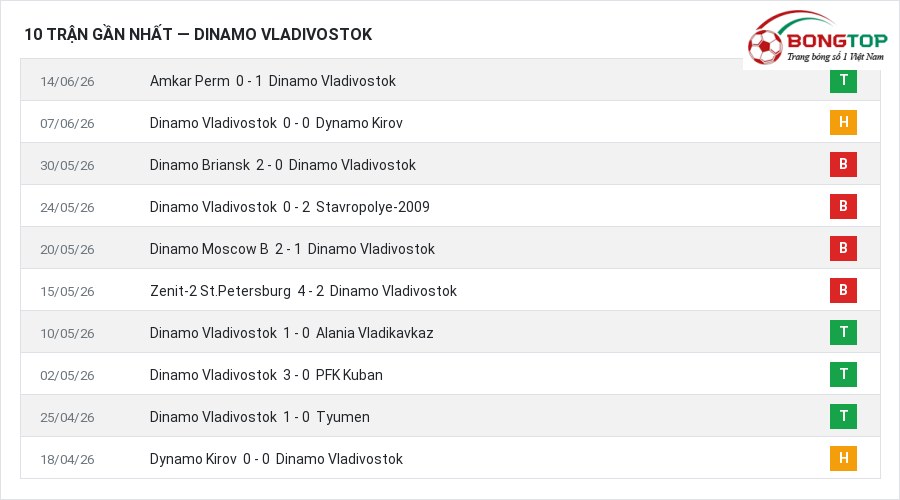 Phong độ Dinamo Vladivostok 10 trận gần nhất