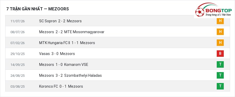 Phong độ Mezoors 7 trận gần nhất