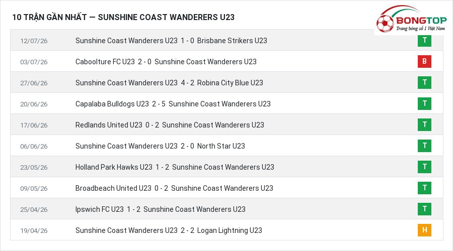 Phong độ Sunshine Coast Wanderers U23 10 trận gần nhất