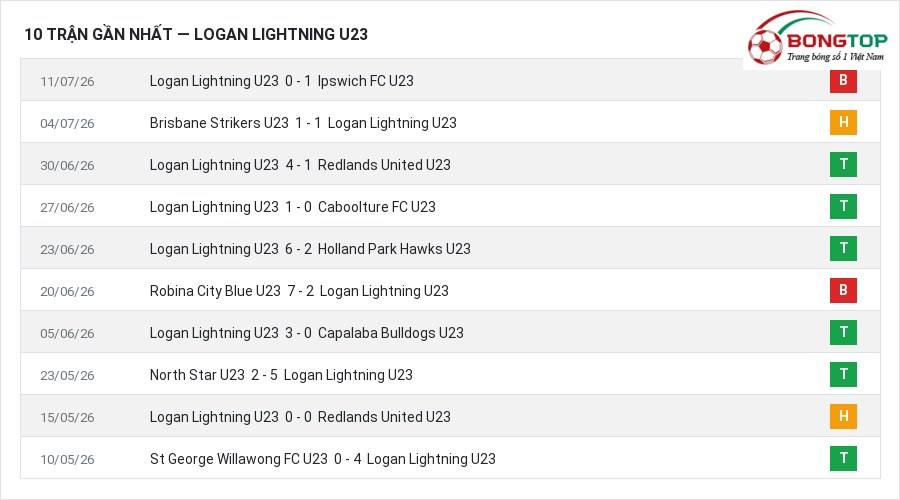 Phong độ Logan Lightning U23 10 trận gần nhất