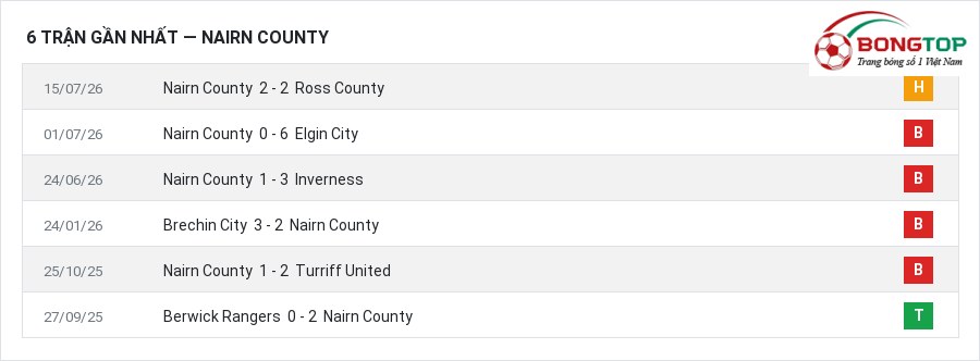 Phong độ Nairn County 6 trận gần nhất