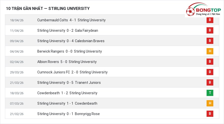 Phong độ Stirling University 10 trận gần nhất