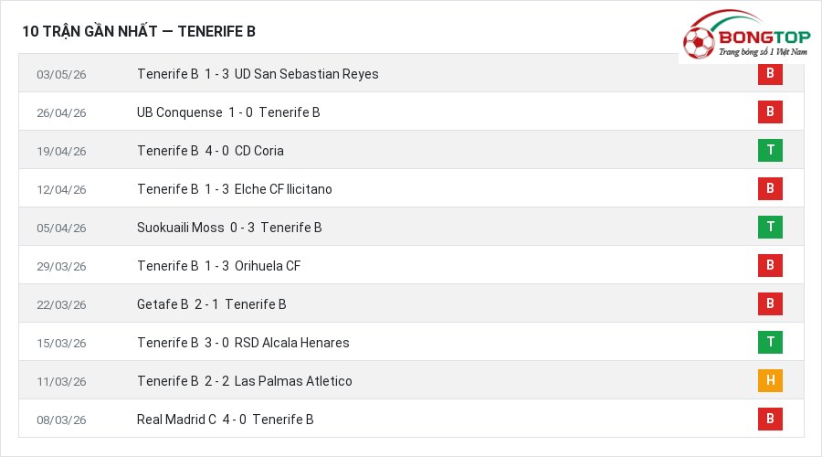 Phong độ Tenerife B 10 trận gần nhất