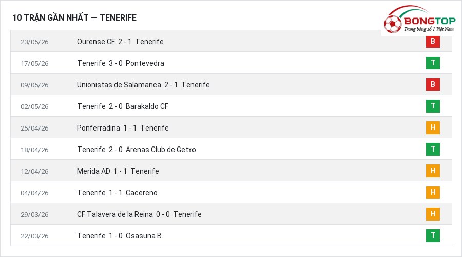 Phong độ Tenerife 10 trận gần nhất