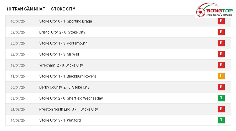 Phong độ Stoke City 10 trận gần nhất