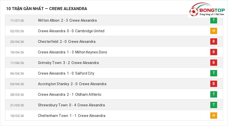 Phong độ Crewe Alexandra 10 trận gần nhất