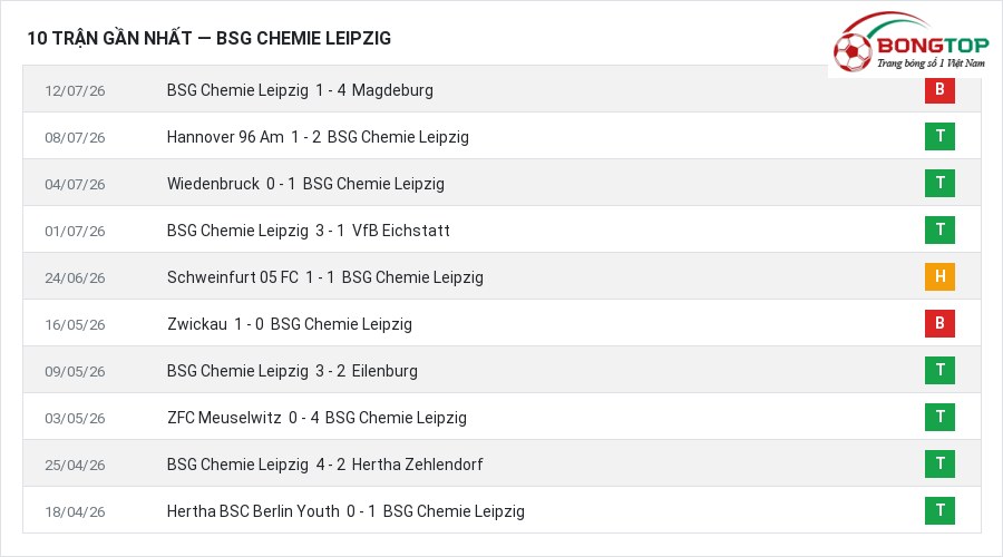 Phong độ BSG Chemie Leipzig 10 trận gần nhất