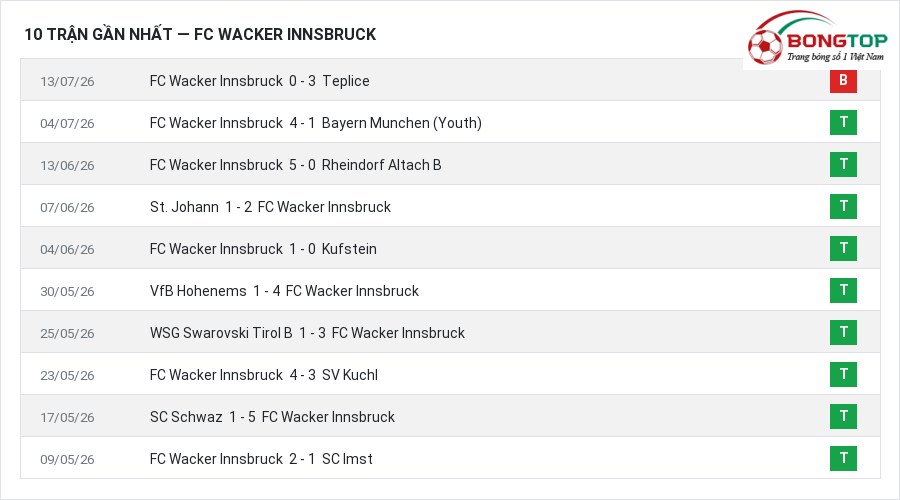 Phong độ FC Wacker Innsbruck 10 trận gần nhất