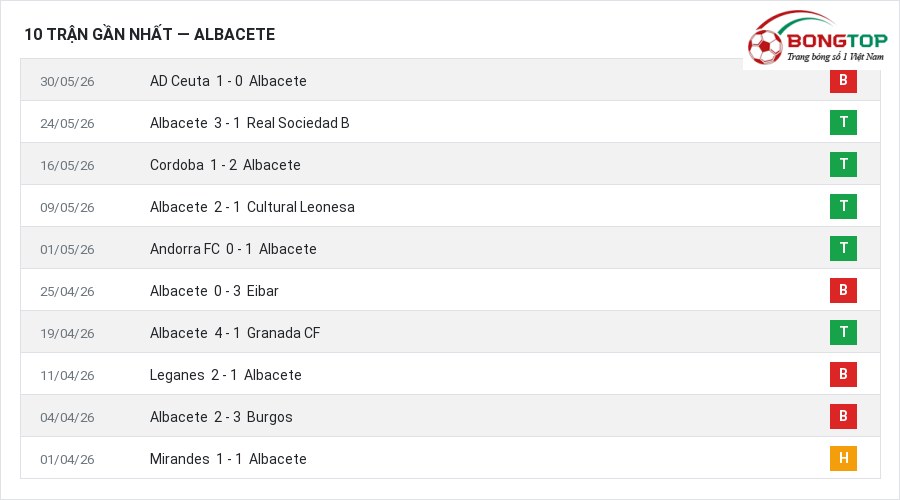 Phong độ Albacete 10 trận gần nhất